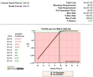 Profit and Loss of MDLZ Covered Call