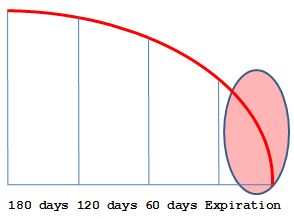 With only 30 days to expiry the time value is hemorrhaging..