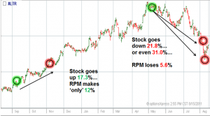 Stock moves up, so does married put. Stock moves DOWN... put protects