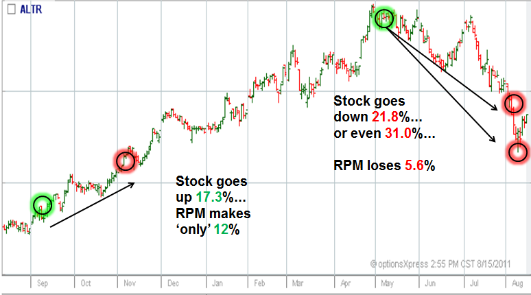 Hey there Traders! I want you to take a minute and look at the stock chart below:   Stock moves up, so does “RPM” Married Put. Stock moves DOWN… Put […]