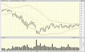GILD poised for a break-out